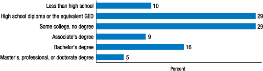 Figure 1. Distribution of educational attainment Percent of survey respondents with indicated level of education completed