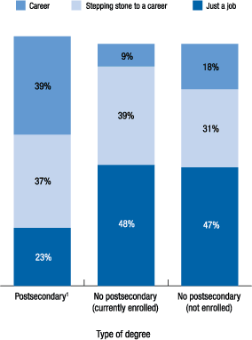 Figure 11. Workers with a postsecondary degree have the most opportunity for upward mobilityCurrent job vs. career status
