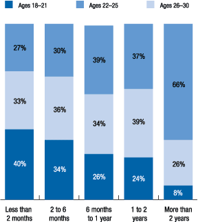 Figure 12. Older respondents are more likely to have a steady job (two years or more)