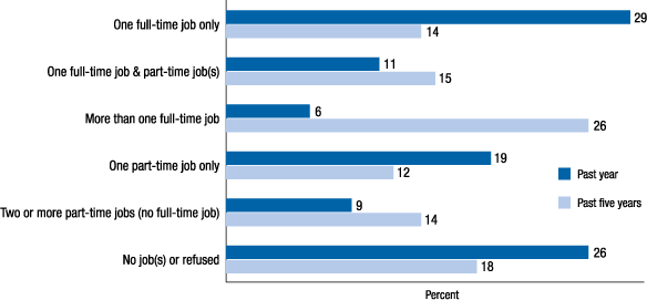 Figure 18. Few workers have held a single full-time job for the past year or five yearsNumber of jobs held