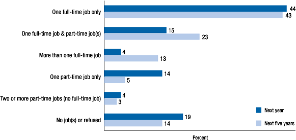 Figure 19. Young workers expect greater job stability in the futureNumber of jobs expecting to hold