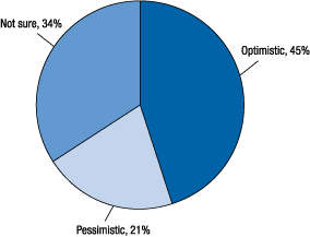 Figure 20. Young workers are generally optimisticRespondents' outlook