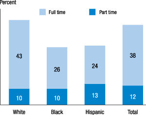 Figure 2. Blacks and Hispanics lag in current college enrollment