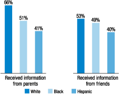 Figure B. Where did you obtain information about jobs and careers? (by race and ethnicity)