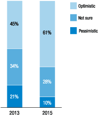 Figure 1. Would you say your expectations about future job opportunities are: