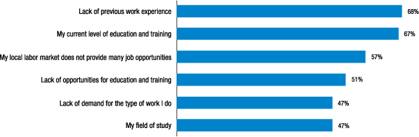 Figure 3. Please indicate whether any of the factors contributed to your feeling pessimistic about your future job opportunities