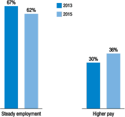 Figure 5. Is it more important to have a job that pays more or a job that is more likely to provide steady employment?