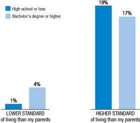 Figure 6. When you reach your parents' current age, how do you expect your standard of living to compare to their current standard of living? (by parents' educational attainment)