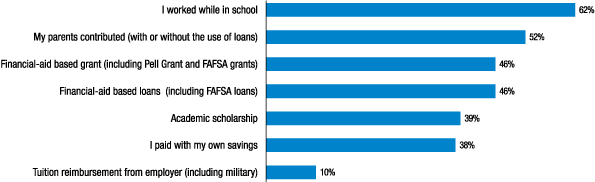 Figure 7. Please indicate whether you used any of the following forms of financing for your most recent educational program