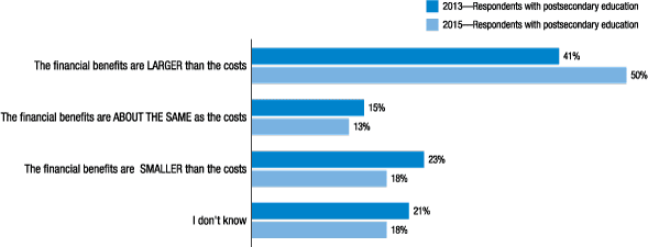 Figure 8. Were the financial benefits of most recent educational program greater than the costs?