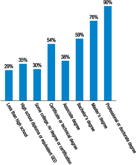 Figure 9. Believe to have the level of education and training needed for the type of job that you would like to hold in the next five years