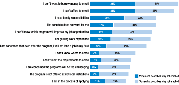 Figure 10. How much each reason describes why you are not enrolled (among those who are interested in additional education but are not currently enrolled)