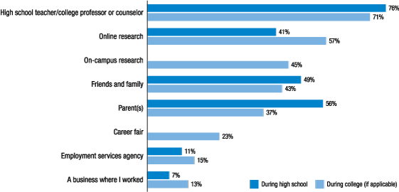 Figure 12. Where did you obtain information about jobs and careers?