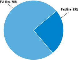 Figure 15. Full-time and part-time job status (among employees)