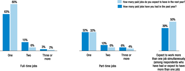 Figure 16. Number of paid jobs in past year and number or paid jobs expect to have in coming year