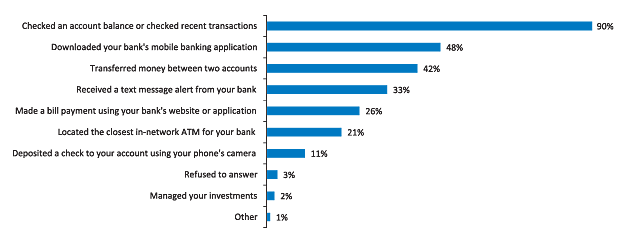 Figure 2: using your mobile phone, have you done any of the following in the past 12 months?