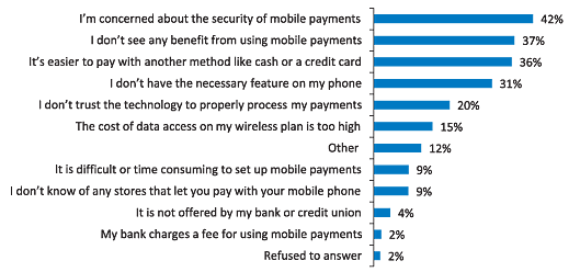 Figure 4: what are the main reasons why you have not used mobile payments?