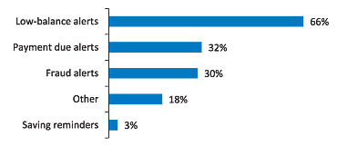 Figure 6: what kind of text alerts do you receive?