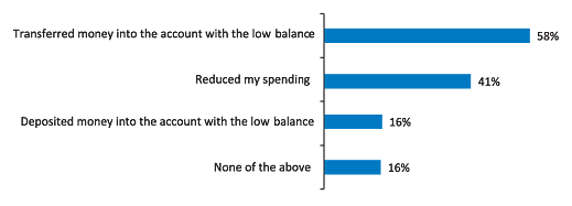 Figure 7: thinking of the most recent low-balance alert you received by text message, which of the following actions did you take after receiving the alert?