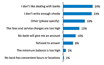 Figure 8: please choose the reason why you do not have a checking, savings, or money market account from the following list: