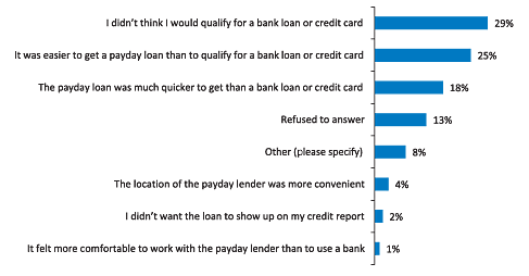 Figure A. What was the main reason for using a payday loan or payday advance service rather than a bank loan or credit card?