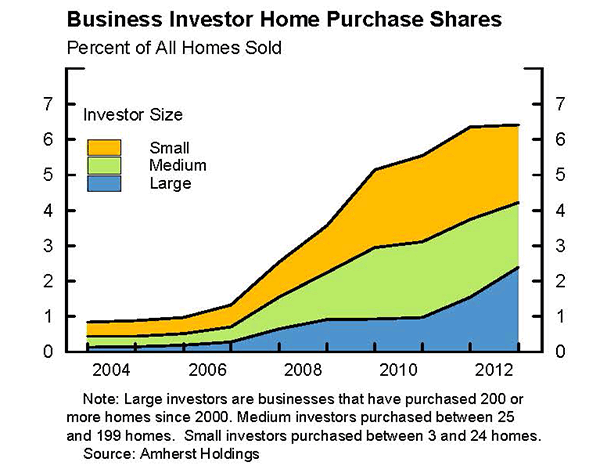 This figure plots the share of homes purchased by business investors by size and by year over the period 2004 to 2012.  Business investors are defined as business entities identified as purchasing homes for primarily for the purpose of earning a financial return.  Large investors have purchased 200 or more homes since 2000.  Medium investors have purchased between 25 and 199 homes.  Small investors have purchased between 3 and 24 homes.  Source data are transactions data from CoreLogic which are filtered by Amherst Holdings.