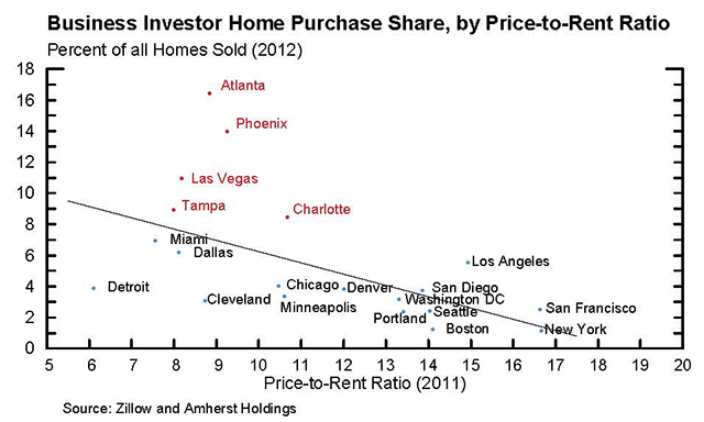 This figure is a scatter plot of total business investor home purchase shares across 20 MSAs in 2012 relative to the price-to-rent ratio in these MSAs.  A regression line is plotted which shows a negative relationship between investor home purchase share and price-to-rent ratio. The business investor purchase share data come from Amherst Holdings. The price-to-rent ratio data from Zillow.