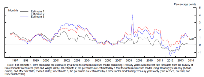 Figure 1: Ten-Year Nominal Yields and Term Premium Estimates. See accessible link for data.