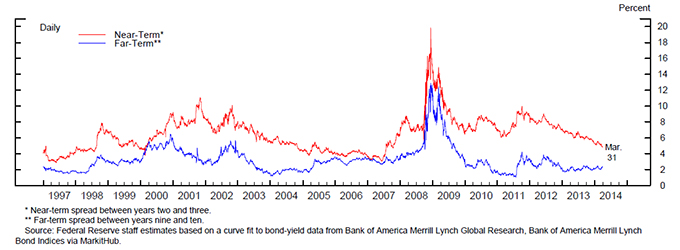 Figure 2: High-Yield Near- and Far-Term Corporate Bond Spreads. See accessible link for data.