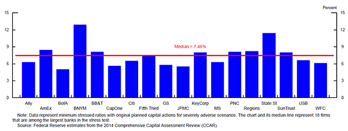 Figure 3: Post-stress Capital Ratios BHCs, Tier I Common Ratios, CCAR 2014. See accessible link for data.