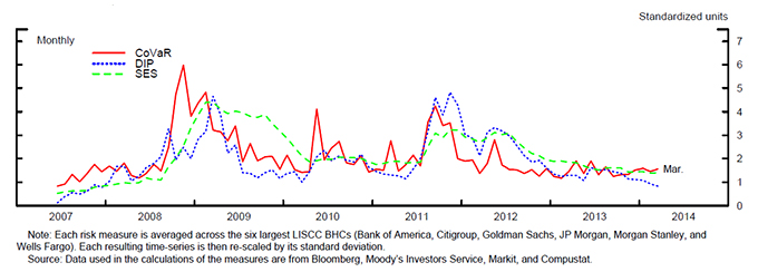 Figure 4: U.S. LISCC Firm Systemic Risk Measures. This figure is a line chart which plots three series over the period from 2007 to 2014. The x-axis measures 'Standardized units,' with a range of 0 to 7 at 1 unit increments. The data are plotted monthly.  The first series is the measure of CoVaR (red solid line). Starting at 1 in 2007, the CoVaR has fluctuated between a low of 1 and a peak of 6 at the end of 2008. The second series is the measure of DIP (dotted blue line). Starting at 0, the DIP has fluctuated between a low of 0 and a peak of 5 in late 2011. The third series is the measure of SES (dashed green line).  Starting at 0.5, the SES has fluctuated between a low 0.5 and a peak of 4.5 in early 2009.  All 3 series are volatile between their low and peak for this time series.  The data end in March of 2014.  Note: Each risk measure is averaged across the six largest LISCC BHCs (Bank of America, Citigroup, Goldman Sachs, JP Morgan, Morgan Stanley, and Wells Fargo). Each resulting time-series is then re-scaled by its standard deviation. Source: Data used in the calculations of the measures are from Bloomberg, Moody's Investors Service, Markit, and Compustat.