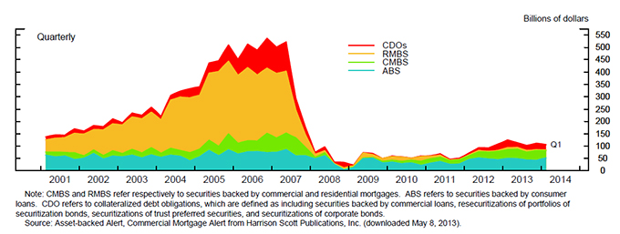 Figure 5: U.S. Securitization Issuance. See accessible link for data.