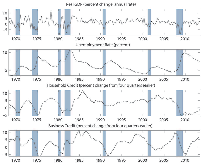 Key Data Series. Four panels. The figure plots the historical movement of the key macroeconomic series--real GDP, the unemployment rate, and household and business credit--used in our analysis.  First panel: Percentage change in real GDP at an annual rate. X axis displays time horizon from 1968 to 2013, Y axis displays percent change. This panel shows the historic evolution of GDP growth with shaded NBER recession dates. Second panel: Unemployment rate. X axis displays time horizon from 1968 to 2013, Y axis displays the unemployment rate (measured in percent). This panel shows the historic evolution of unemployment with shaded NBER recession dates.  Third panel: Four-quarter growth rate of household credit.  X axis displays time horizon from 1968 to 2013, Y axis displays percent change. This panel shows the historic evolution of household credit with shaded NBER recession dates.  Fourth panel: Four-quarter growth rate of business credit.  X axis displays time horizon from 1968 to 2013, Y axis displays percent change. This panel shows the historic evolution of business credit with shaded NBER recession dates.