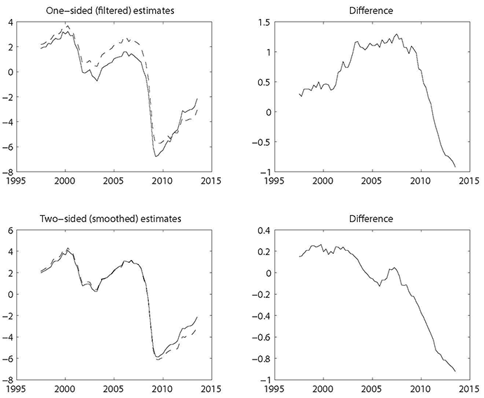 Output Gaps from Traditional and Credit-augmented Models. Four panels. The figure compares estimates of the size of the output gap from two different models using both one- and two-sided estimates.  Top left panel: One-sided estimates. Estimates from traditional model plotted as solid line; estimates from credit-augmented model plotted as dashed line. X axis displays time from 1995 to 2013, Y axis displays size of the output gap measured in percent.  This panel shows that the credit-augmented model predicts a more positive output gap prior to the financial crisis and a more negative output gap in the most recent data.  Top right panel: Difference between the traditional and credit-augmented models plotted over time for the one-sided estimates.  X axis displays time from 1995 to 2013, Y axis displays the difference between the solid and dashed line in the top left panel.  This panel shows that the credit-augmented model predicts a more positive output gap prior to the financial crisis and a more negative output gap in the most recent data. Bottom left panel: Two-sided estimates. Estimates from traditional model plotted as solid line; estimates from credit-augmented model plotted as dashed line.  X axis displays time from 1995 to 2013, Y axis displays size of the output gap measured in percent.  This panel shows that the two models have very similar estimates of the size of the output gap up until the last five years of data, where the credit-augmented model predicts a more negative gap relative to the traditional model.  Bottom right panel: Difference between the traditional and credit-augmented models plotted over time for the two sided estimates.  X axis displays time from 1995 to 2013, Y axis displays the difference between the solid and dashed line in the top left panel.  This panel shows that the two models have very similar estimates of the size of the output gap up until the last five years of data, where the credit-augmented model predicts a more negative gap relative to the traditional model.