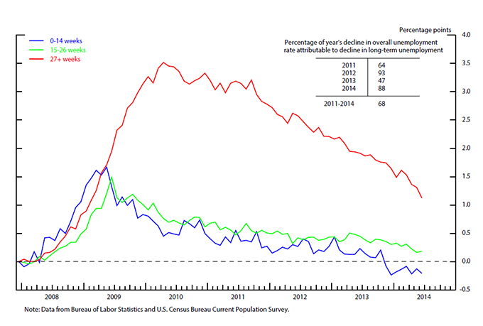 Figure 1: Change in Unemployment Rate by Duration since December 2007. This is a line chart with three lines plotted from December, 2007 to June, 2014.  The Y-axis gives the seasonally-adjusted share of the labor force that is unemployed by their duration of unemployment relative to the end of 2007.  The three groups are defined as those unemployed between 0-14 weeks (blue line), 15-26 weeks (green line), and 27 weeks or more (red line).  The blue and green lines rise quickly in the recession and then begin to recede around the beginning and middle of 2009 reaching close to their pre-recession levels in 2011.  The long-term unemployed line rises into 2010 and then begins a steady decline through June, 2014.  In the top right of the chart, there is an inset table which gives the percent of each year's decline in the overall unemployment rate attributable to the decline in the long-term unemployment rate.  The table shows that this percentage was 64% in 2011, 93% in 2012, 47% in 2013, 88% in 2014, and 68% over the whole period 2011-2014.  The data are from the Bureau of Labor Statistics and the U.S. Census Bureau Current Population Survey.