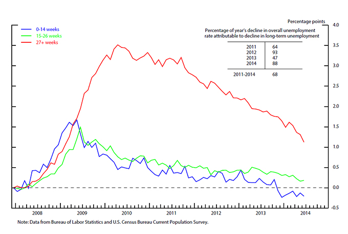 Unemployment Chart 2014