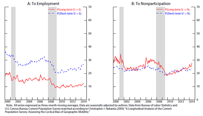 Figure 2: Probability of Transitioning from Unemployment in a Month. Left panel: This figure is a line chart with the three-month moving average of the seasonally-adjusted probability that an unemployed individual in one month is employed in the next month from January, 2000 through June, 2014, separately for the short-term unemployed (dashed blue line) and the long-term unemployed (solid red line).  The short-term unemployed have a higher probability of becoming employed the next month than do the long-term unemployed and so the blue line always lies above the red line (by around 15 percentage points on average).  For both duration groups, the probability of finding a job fell during the recession and has been slowly recovering since.  The data are from the Bureau of Labor Statistics and the U.S. Census Bureau Current Population Survey. Right panel:  This figure is a line chart with the three-month moving average of the seasonally-adjusted probability that an unemployed individual in one month is out of the labor force in the next month from January, 2000 through June, 2014, separately for the short-term unemployed (dashed blue line) and the long-term unemployed (sold red line).  In years prior to a recession, the probability that a long-term unemployed exits to nonparticipation is a bit higher than that for the short-term unemployed, but this converged during the recession as both exit rates declined.  As the recovery has continued, the monthly probability of labor force exit for the long-term unemployed has risen slightly faster than it has for the short-term unemployed.  The data are from the Bureau of Labor Statistics and the U.S. Census Bureau Current Population Survey.