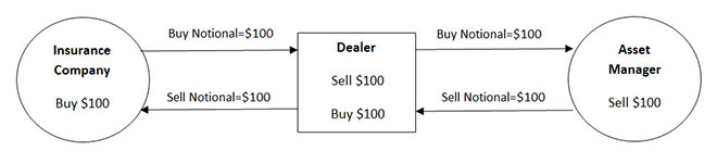 Figure 1. Figure 1 is a flow chart depicting the interaction between an insurance company, a dealer, and an asset manager in a hypothetical transaction of a credit default swap. Reading from left to right, the first symbol is a circle, labeled Insurance Company and Buy $100 on the next line in the circle.  The middle symbol is a square labeled Dealer with Buy $100 and Sell $100 on the following lines in the square.  The final symbol is a circle labeled Asset Manager with Sell $100 on the second line in the circle.  There are arrows connecting each of the symbols.  The arrow going from insurance company to dealer is labeled Buy Notional = $100.  The arrow going from dealer to insurance company is labeled Sell Notional = $100.  The arrow going from dealer to asset manager is labeled Buy Notional = $100.  The arrow going from asset manager to dealer is labeled Sell Notional = $100.