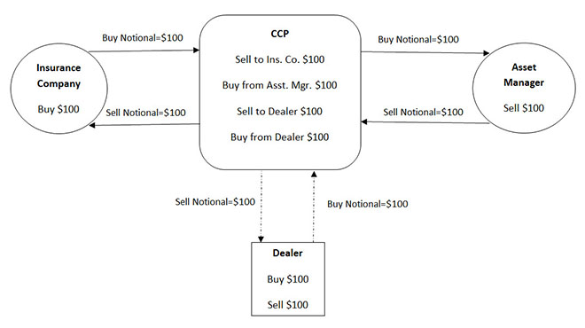 Figure 2. Figure 2 is a flow chart depicting the interaction between an insurance company, a dealer, an asset manager, and a central counter party (CCP) in a hypothetical transaction of a credit default swap. Reading from left to right, the first symbol is a circle, labeled Insurance Company and Buy $100 on the next line in the circle.  The middle symbol is a large square with rounded corners labeled CCP and Sell to Ins. Co. $100, Buy from Asset Manager. $100, Sell to Dealer $100, and Buy from Dealer $100 are the following line in the square with rounded corners.  Below that symbol is a square labeled Dealer with Buy $100 and Sell $100 on the following lines in the square.  The final symbol is a circle labeled Asset Manager with Sell $100 on the second line in the circle.  There are arrows connecting each of the symbols.  The arrow going from insurance company to CCP is labeled Buy Notional = $100.  The arrow going from CCP to insurance company is labeled Sell Notional = $100.  The arrow going from CCP to asset manager is labeled Buy Notional = $100.  The arrow going from asset manager to CCP is labeled Sell Notional = $100.  The arrow going from CCP to dealer is dashed and labeled Sell Notional = $100.  The arrow going from dealer to CCP is dashed and labeled Buy Notional = $100.  