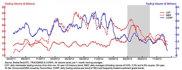 The figure above plots the value of trading volume, measured in billions of U.S. dollars for the U.S. Treasury market, the MBS market and the corporate bond market from 5/16/2011 through 1/7/2014.  In the case of the U.S. Treasury market the plot presents the trading volume of the on-the-run 10-year U.S. Treasury bond.  In the case of the MBS market the plot presents the average trading volume of the Fannie Mae 3.0%, 3.5% and 4.0% coupon TBA securities.  In the case of the corporate bond market, the plot presents the average trading volume of the 100 most frequently traded corporate bonds from the TRACE universe.  The figure also contains a gray shaded area between May and July of 2013. See accessible link for data.