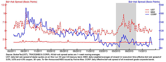 The figure above plots the value of the bid-ask spread, measured in basis points, for the U.S. Treasury market, the MBS market and the corporate bond market from 5/16/2011 through 1/7/2014.  In the case of the U.S. Treasury market the plot presents direct bid-ask quotes from Broker Tec.  In the case of the MBS market the plot presents the average estimated bid-ask spread on the Fannie Mae 3.0%, 3.5% and 4.0% coupon TBA securities obtained from TRACE data.  In the case of the corporate bond market, the plot presents the average estimated bid-ask spread on all investment grade corporate bonds in the TRACE universe.  The figure also contains a gray shaded area between May and July of 2013. See accessible link for data.