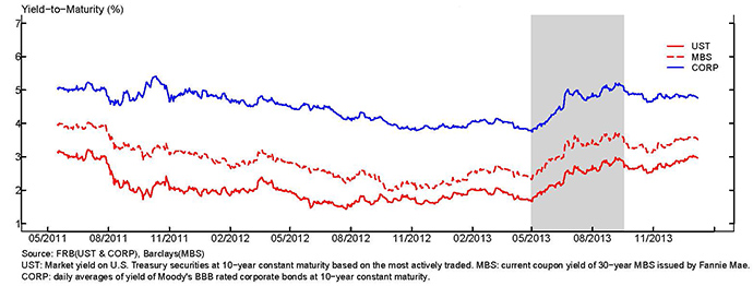 The figure above plots the value of the yield-to-maturity, measured in percentage points, for the U.S. Treasury market, the MBS market and the corporate bond market from 5/16/2011 through 1/7/2014.  In the case of the U.S. Treasury market the plot presents the yield-to-maturity on a 10-year constant maturity security.  In the case of the MBS market the plot presents the yield-to-maturity on the current coupon Fannie Mae 30 year MBS.  In the case of the corporate bond market the plot presents the yield-to-maturity on 10-year corporate bonds, at constant maturity, with a rating of BBB as issued by Moody’s.   The figure also contains a gray shaded area between May and July of 2013. See accessible link for data.