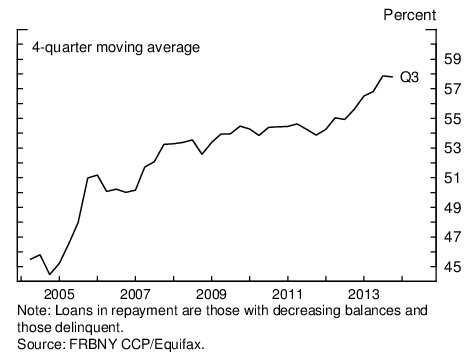 Figure 3: Share of Student Loans in Repayment. See accessible link for data