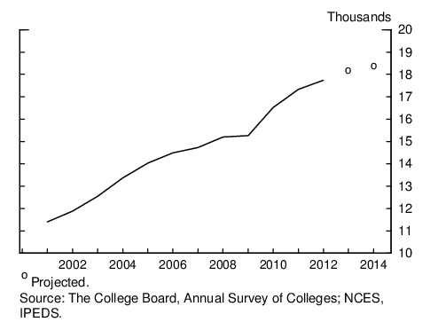 Figure 4: Public Four-year College Costs. See accessible link for data
