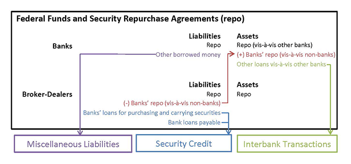 Figure 3: Methodological Changes to Banks’ and Broker-Dealers' Repo Calculations. There is a large rectangular black box with three smaller rectangular boxes underneath: A small purple box, a small blue box, and a small green box. Inside the large black box is the title, 'Federal Funds and Security Repurchase Agreements (repo)'. Inside the purple box are the words 'Miscellaneous Liabilities', also in purple. Inside the blue box are the words 'Security Credit', also in blue. Inside the green box are the words 'Interbank Transactions', also in green. Below the title is a two-by-two matrix. The left column of the matrix is titled 'Liabilities', the right column of the matrix is titled 'Assets', the top row of the matrix is titled 'Banks', and the bottom row of the matric is titled 'Broker-Dealers'. The upper left element of the matrix has the word 'repo' (in black). Below that are the words 'Other borrowed money' (in purple). The upper right element of the matrix has the words 'Repo (vis-à-vis other banks)' (in black). Below that are the words '(+) Banks' repo (vis-à-vis non-banks)' (in red). Below that are the words 'Other loans vis-à-vis other banks' (in green). The lower left element of the matrix has the word 'repo' (in black). Below that are the words '(-) Banks' repo (vis-à-vis non-banks)' (in red). Below that are the words 'Banks' loans for purchasing and carrying securities' (in blue). Below that are the words 'Bank loans payable' (also in blue). The lower right entry of the matrix has the word 'repo' (in black). There is a purple arrow from the words 'Other borrowed money' to the box that says 'Miscellaneous Liabilities'. There is a blue arrow from the words 'Banks' loans for purchasing and carrying securities' to the box that says 'Security Credit'. There is a blue arrow from the words 'Bank loans payable' to the box that says 'Security Credit'. There is a red arrow from the words '(-) Banks' repo (vis-à-vis non-banks)' to the words '(+) Banks' repo (vis-à-vis non-banks)'.