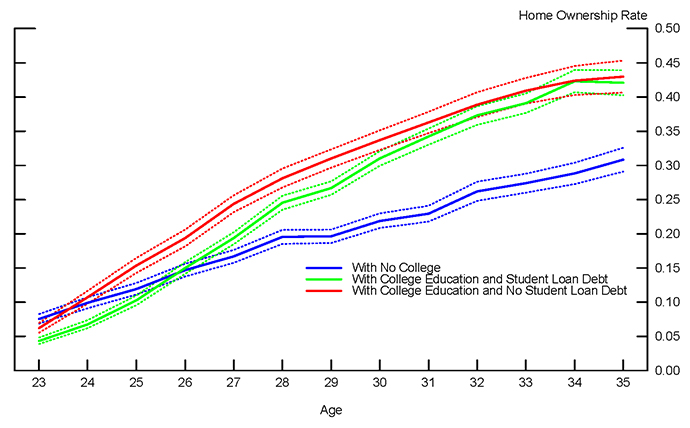 Figure 2: Home Ownership Rate: Ages 23-35. One panel. 

The figure compares the age profile of home ownership rates of individuals with (i) no college (the blue line), (ii) individuals with college education and student loan debt (the green line), and (iii) individuals with college education and no student loan debt (the red line). The panel has one y-axis on the right. The y-axis shows home ownership rate, spanning from 0.00 to .050, and represents the rate at which individuals own a home or not. The x-axis shows ages from 23 to 35. 

The homeownership rate for individuals with no college education (the blue line) rises steadily with age, from 0.08 for 23-year olds to 0.20 for 28-year olds. The rate is flat at 0.20 between ages 28 and 29, before increasing again to 0.31 by the age of 35.
The home ownership rate for individuals with college education and student loan debt (the green line) and individuals with college education and no student loan debt (the red line) have steeper slopes than the one for individuals with no college (the blue line).  The rate for individuals with college education and student loan debt (the green line) increases roughly monotonically from 0.04 at the age 23 to 0.42 by the age of 35. The rate for individuals with college education and no student loan debt (the red line) increases from 0.06 at the age 23 to 0.43 by the age of 35. Note that the homeownership rates of individuals with (i) college education and student loan debt (the green line) and individuals with college education and no student loan debt (the red line) converge to each other by the age of 35.

In addition to these three curves in Figure 2, there are also dashed lines around each curve, denoting the 95 percent confidence intervals. The upper and lower bounds of the confidence intervals are about 0.01 above and below the main curves, respectively. See accessible link for underlying data.