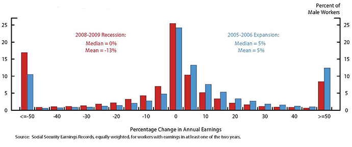Title: Figure 1 — Recent Recession vs. Expansion: Distribution of Earnings Changes
Structure: Figure 2 shows two interleaving histograms in one panel. Red bars represent the 2008-2009 recession, while blue bars represent the 2005-2006 expansion. The y-axis is labeled, “Percent of Male Workers” and ranges from 0 to 25. The x-axis is labeled, “Percentage Change in Annual Earnings.” The bins on the x-axis are ordered in 10 unit increments from less than or equal to -50 to more than or equal to 50. Additionally, there is a footnote reading, “Source: Social Security Earnings Records, equally weighted, for workers with earnings in at least one of the two years.”
Trends: The median for the given recession is zero percent, while the mean is -13 percent. The mean and median for the given expansion is five percent. The recession bars are always larger than the expansion bars in the negative bins, while this trend is reversed for the positive bins. 