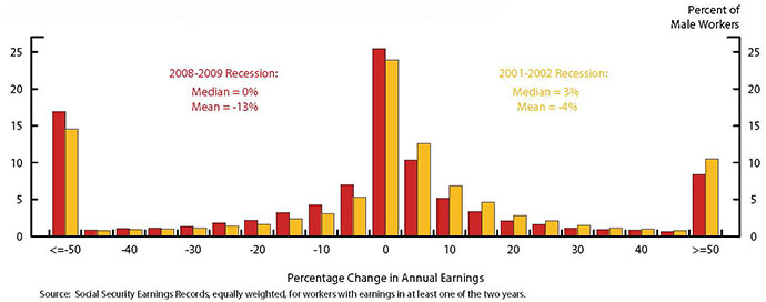Title: Figure 2 - Recent Recession vs. 2001 Recession: Distribution of Earnings Changes
Structure: This figure shows two interleaving histograms in one panel. Red bars represent the 2008-2009 recession, while orange bars represent the 2001-2002 recession. The y-axis is labeled, “Percent of Male Workers” and ranges from 0 to 25. The x-axis is labeled, “Percentage Change in Annual Earnings.” The bins on the x-axis are ordered in 10 unit increments from less than or equal to -50 to more than or equal to 50. Additionally, there is a footnote reading, “Source: Social Security Earnings Records, equally weighted, for workers with earnings in at least one of the two years.”
Trends: The median for the 2008 recession is zero percent, while the mean is -13 percent. The median for 2001 recession is 3 percent, while the mean is -4 percent. The 2008 recession bars are always larger than the 2001 recession bars in the negative bins, while this trend is reversed for the positive bins. 