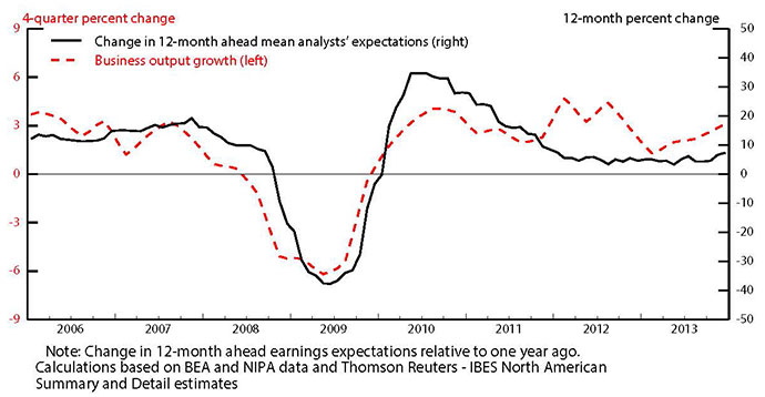 Figure 3: Business Output and Expectations of Future Earnings for Capital Goods Producers. See accessible link for data.