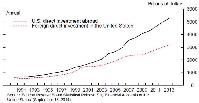 Figure 1: Direct Investment Positions. See accessible link for underlying data.